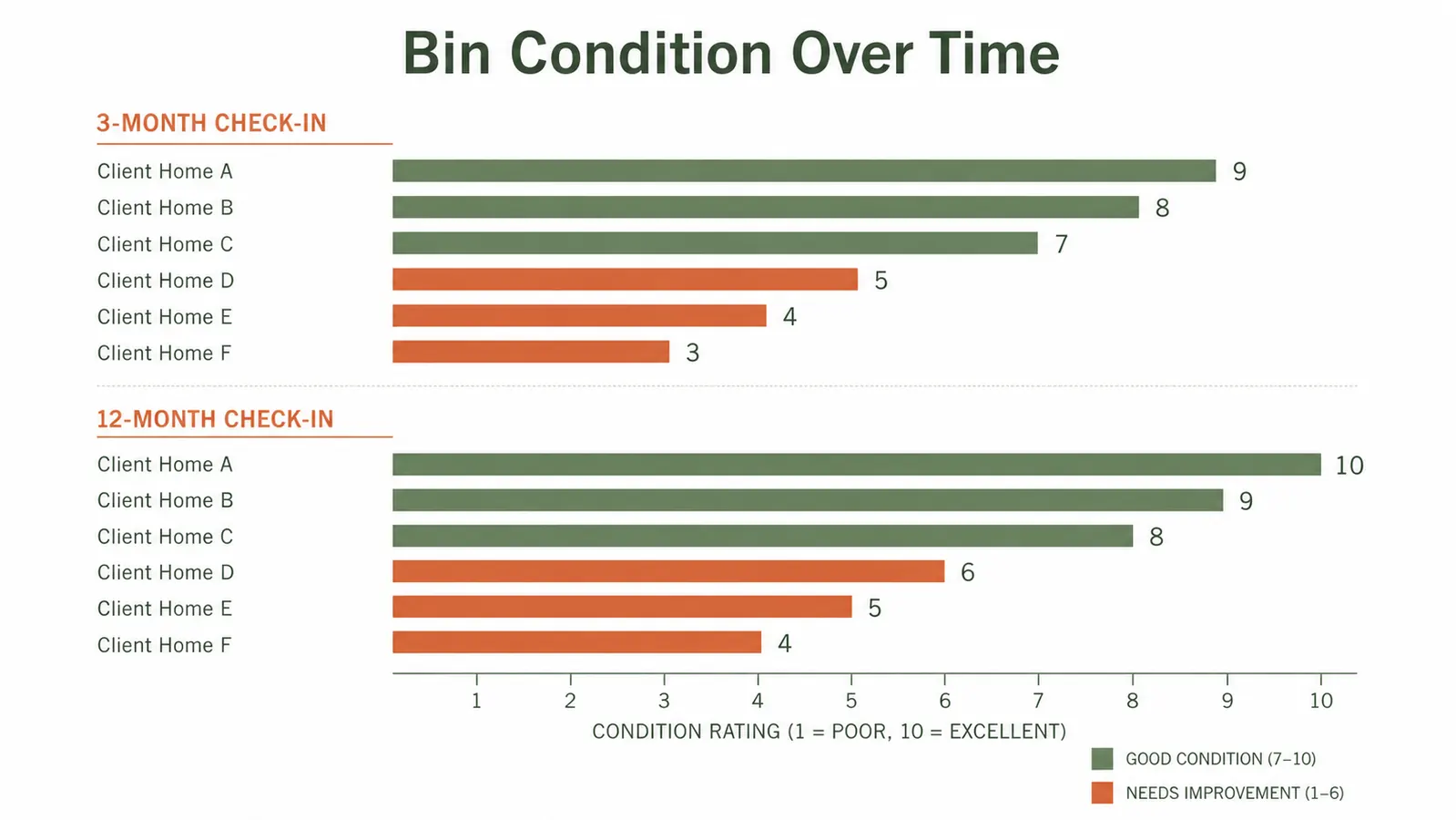Chart showing bin condition ratings across six different client homes at 3 months and 12 months of use