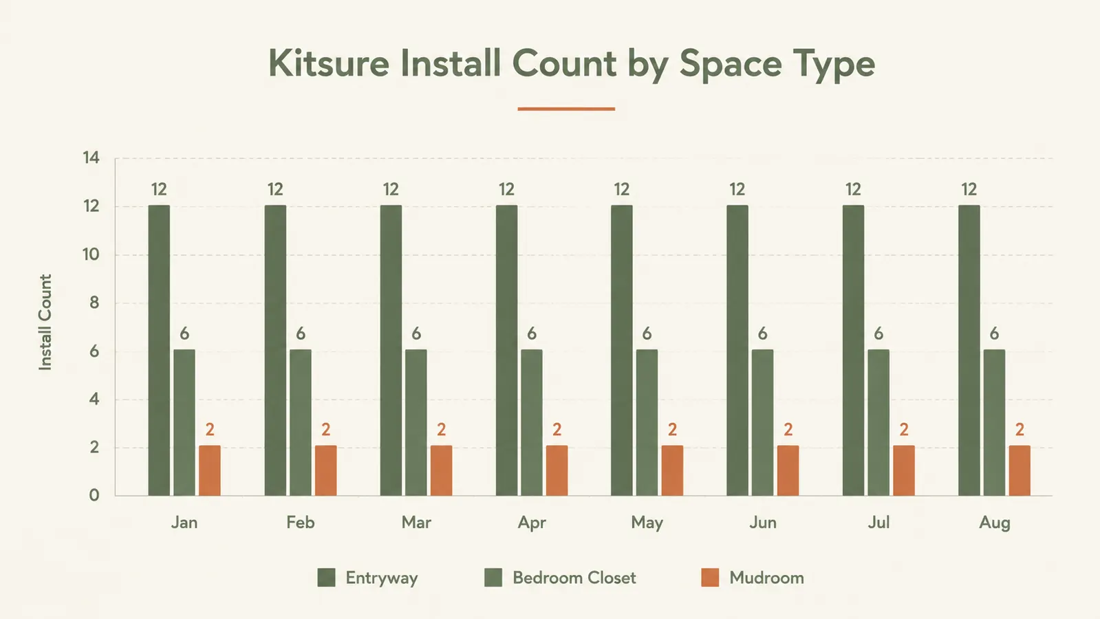 Chart showing Kitsure shoe rack install count across client home types over eight months