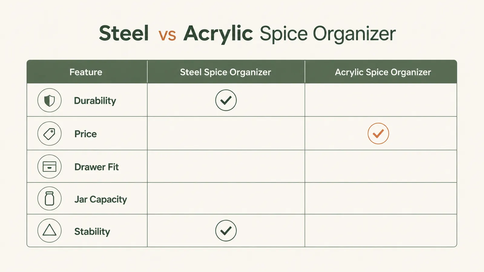 Side-by-side comparison chart of steel vs acrylic spice drawer organizer performance across durability, price, and fit categories