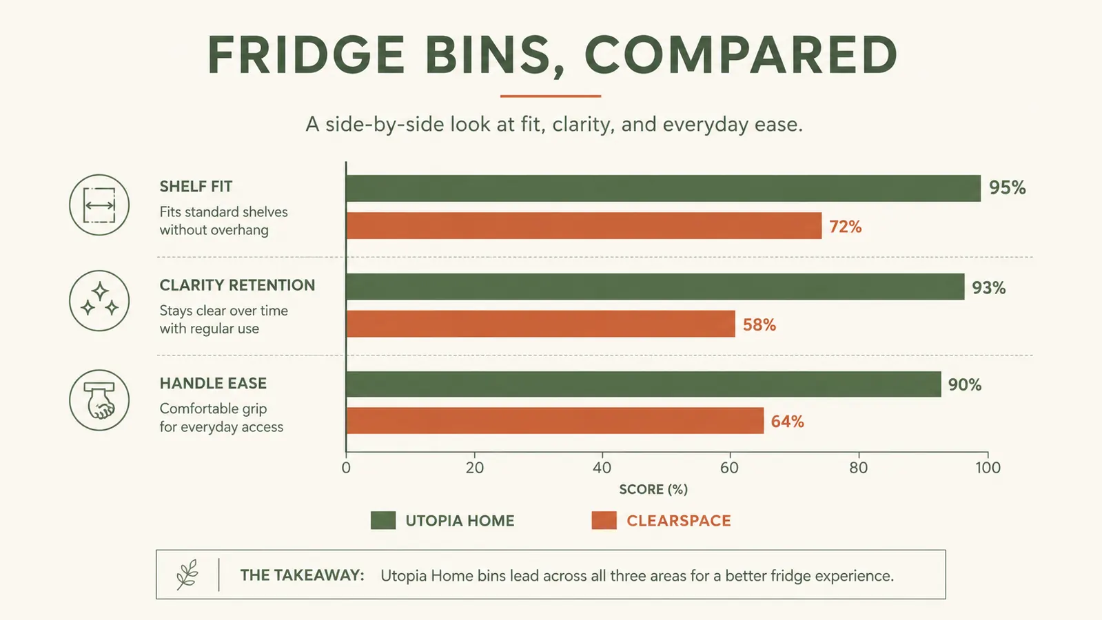 Chart comparing Utopia Home and ClearSpace fridge bin scores across fit, clarity, and handle usability