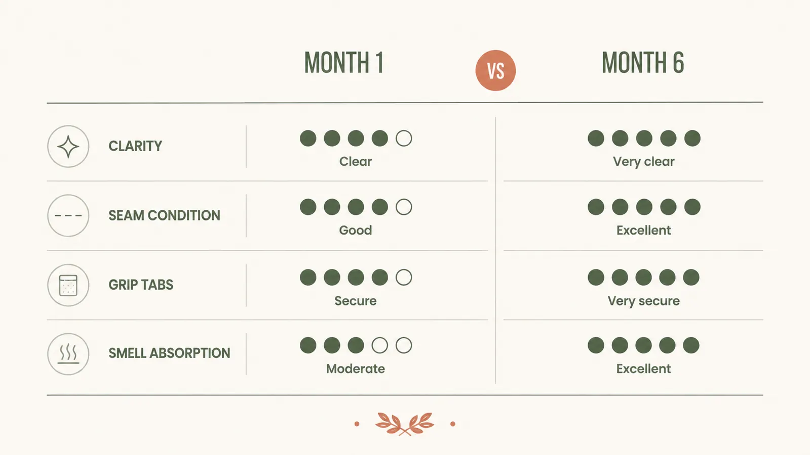 Side-by-side comparison chart showing fridge bin clarity and condition at month 1 versus month 6